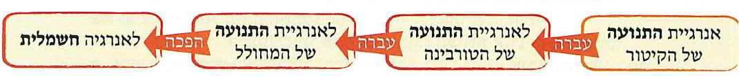(בספר תמונה:) תחנת חשמל פחמית-קיטורית בחדרה